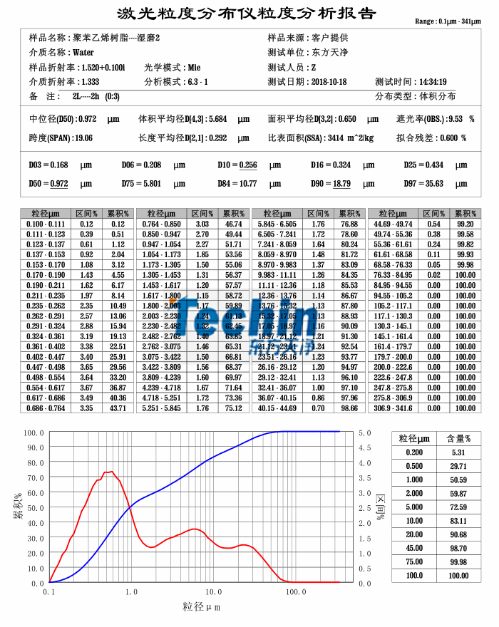 茄子视频官网下载球磨仪湿磨树脂聚合物粒度分析报告